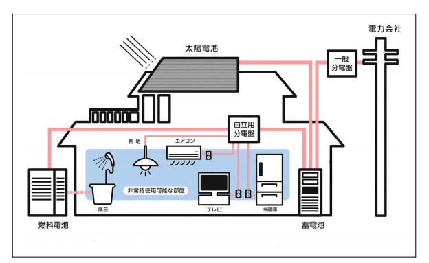 貝塚市 住宅用省エネルギー設備設置費補助制度